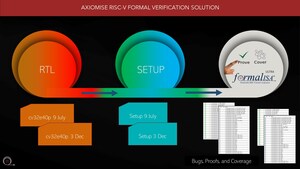 Axiomise Presents a Unique Coverage-Driven RISC-v Formal Verification Solution