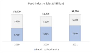 Pentallect Finds Food Industry Will Experience Solid Growth in 2021