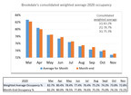 Brookdale Reports November 2020 Occupancy