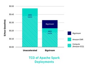 Bigstream Enterprise-ready Hyperacceleration Solution Now Available in AWS Marketplace, Increasing Speed, Efficiency and Reducing Costs