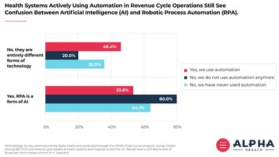Healthcare Organizations Already Using Automation Still Have High Levels of Confusion Between Robotic Process Automation and Artificial Intelligence.