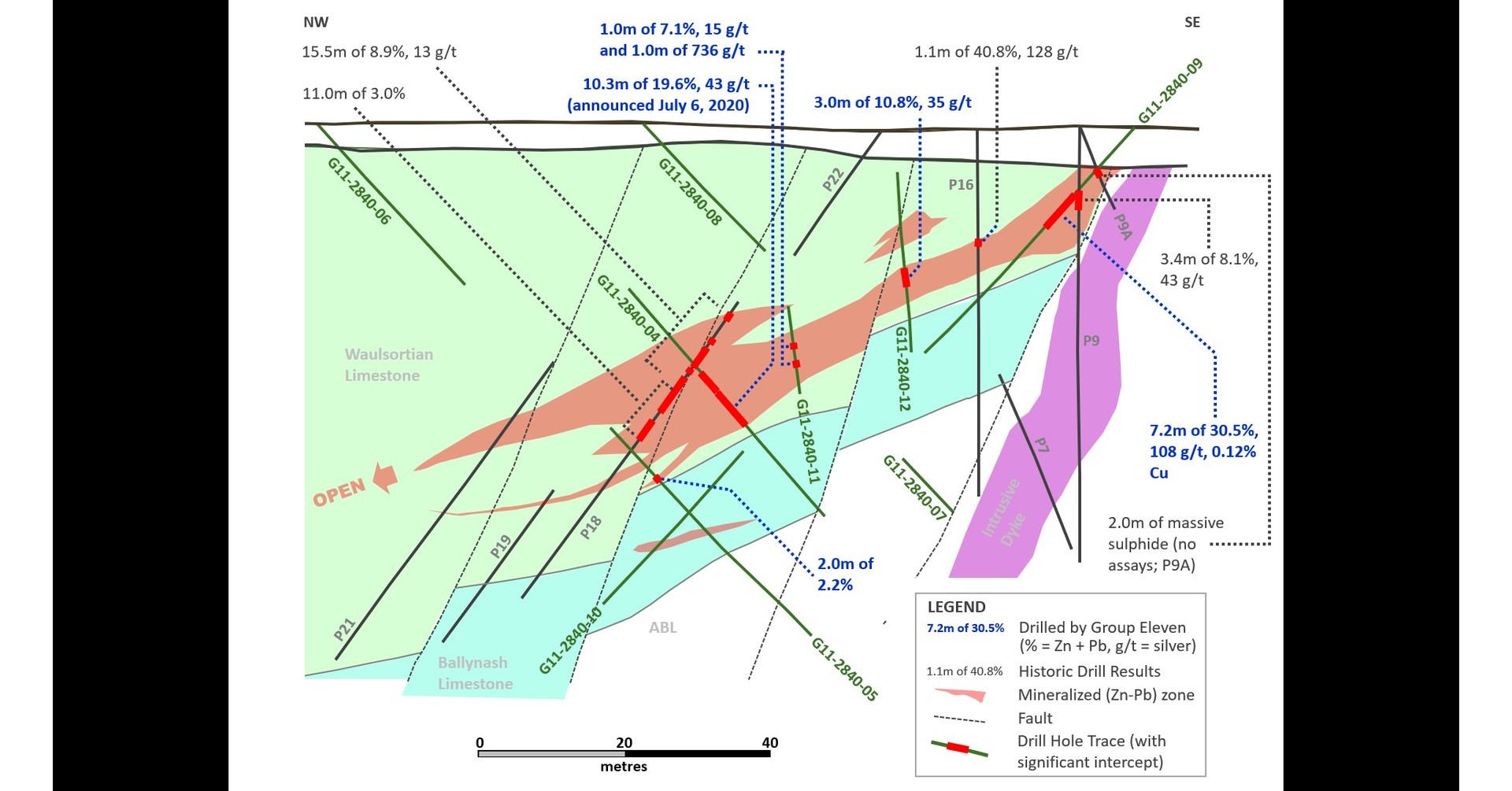 Group Eleven Intersects 7.2 metres of 23.9 Zinc, 6.6 Lead (30.5