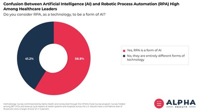 Confusion Between Robotic Process Automation and Artificial Intelligence Is High Among Healthcare Organizations.