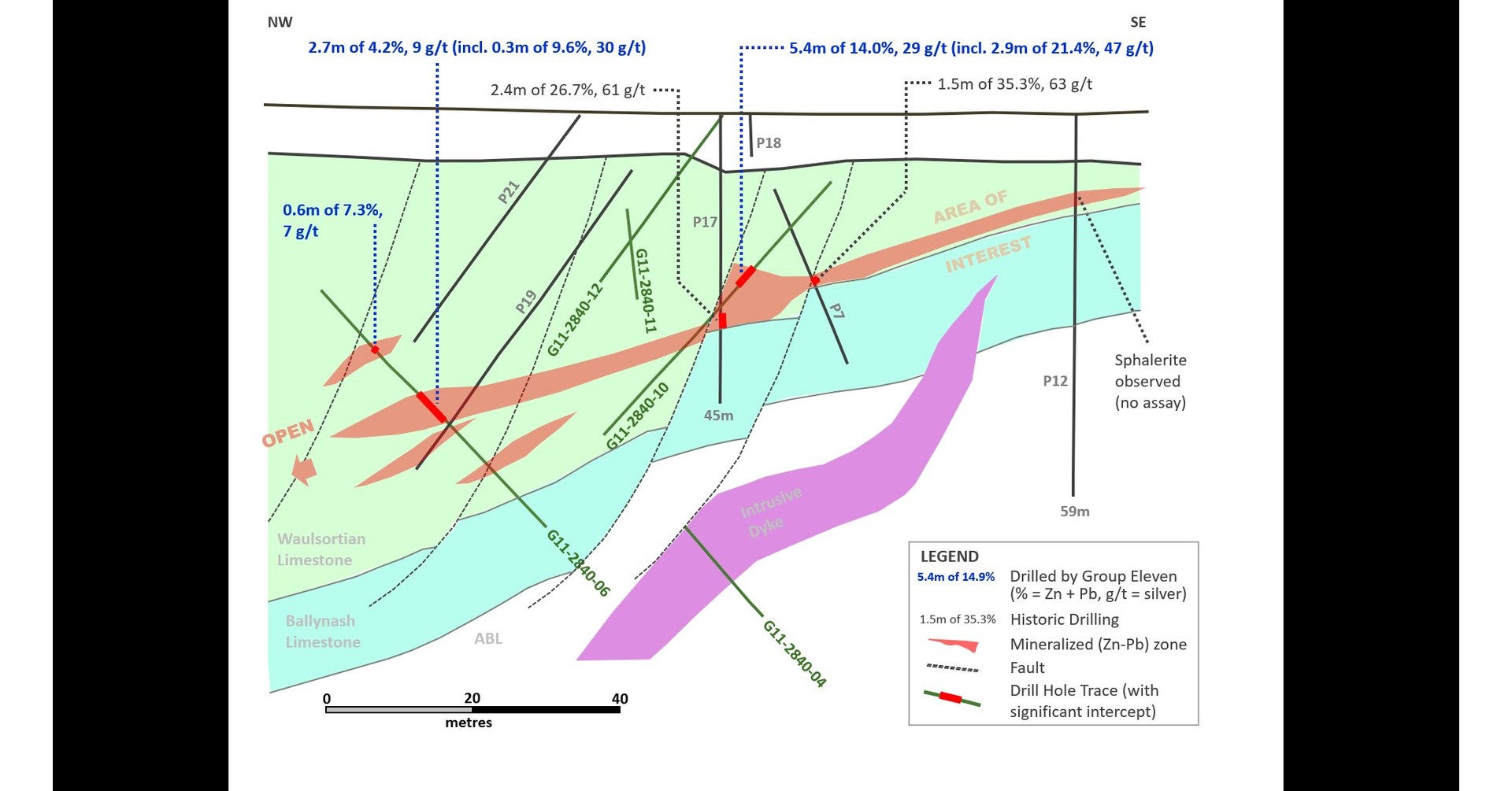 Group Eleven Intersects 7.2 metres of 23.9 Zinc, 6.6 Lead (30.5