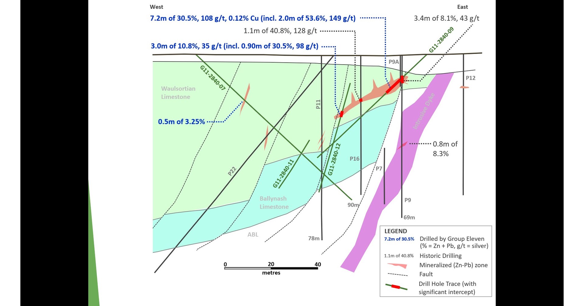 Group Eleven Intersects 7.2 metres of 23.9 Zinc, 6.6 Lead (30.5