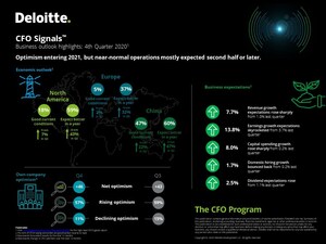 Deloitte CFO Signals™ Survey: CFOs Cite Continued Economic Concerns in First Half of 2021, but Optimistic About the Second Half Onward