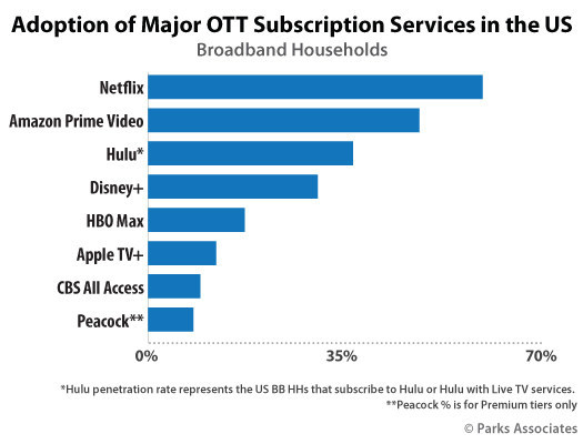 Parks Associates: Adoption of Major OTT Subscription Services in the US