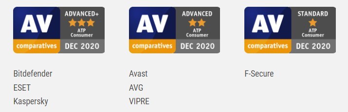 Av Comparatives Tested 15 Advanced Threat Protection It Security Products