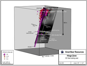 Great Bear Drills 510 m Step-Down, Doubles Hinge Zone Depth with 15.18 g/t Gold Over 4.90 m from 1,190.00 m Downhole