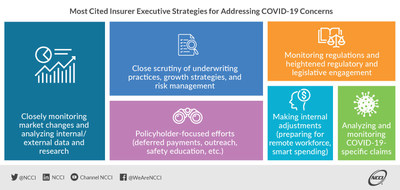 NCCI's Focus on 5: Most cited insurer executive strategies for addressing COVID-19 concerns.