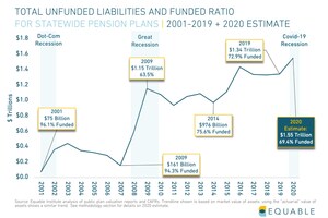 Equable Institute Analysis: U.S. Public Pension Funds Did Not Reverse Underperformance in Q3-4 Despite Covid-19 Market Rebound