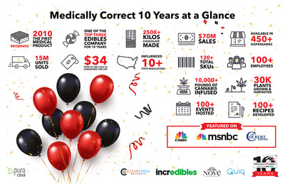 Medically Correct By the Numbers