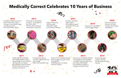 Medically Correct 10-year timeline