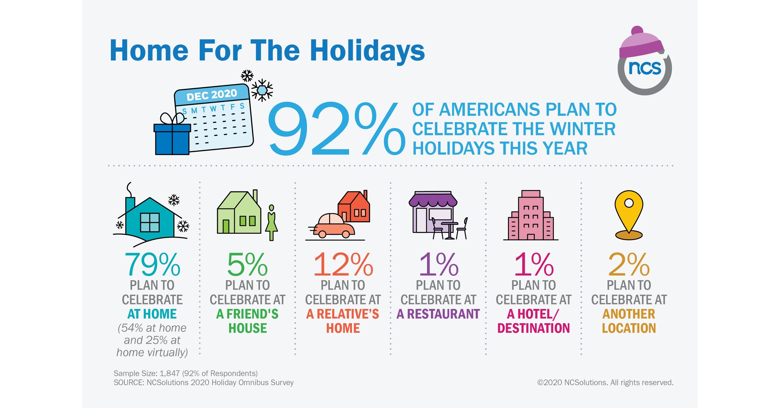 Most Americans Plan To Celebrate The Upcoming Winter Holidays At Home, In Small Groups And