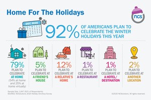Most Americans Plan To Celebrate The Upcoming Winter Holidays At Home, In Small Groups And Virtually