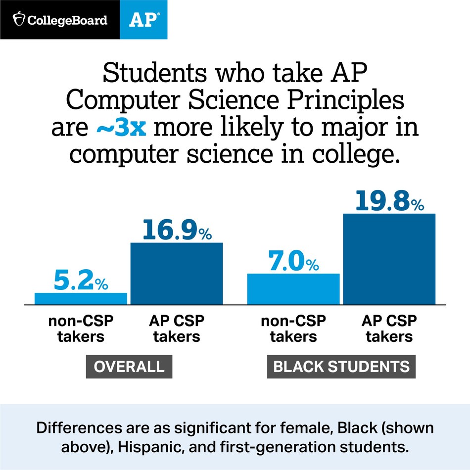 New Data AP Computer Science Principles Course Bringing More Diverse