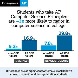 New Data: AP Computer Science Principles Course Bringing More Diverse Set Of Students Into Computer Science Pipeline