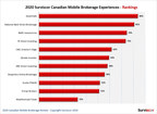 Surviscor's Canadian Mobile Self-Directed Brokerage Rankings