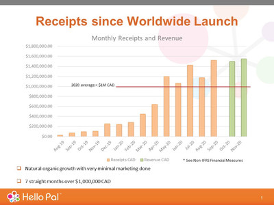 "Hello Pal has seen an average revenue of approximately $1,000,000 CAD. (see chart)."