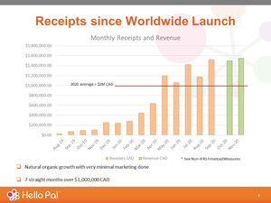 Hello Pal Announces New Record of $1,550,000 in Revenue for November 2020