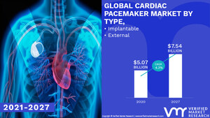 Cardiac Pacemaker Market Worth $ 7.54 Billion, Globally, by 2027 at 4.3% CAGR: Verified Market Research