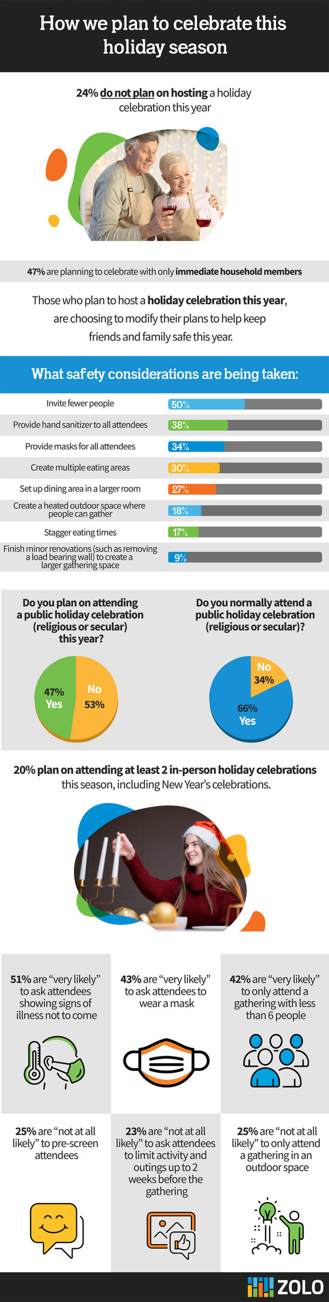 Infographic: New Zolo Homebase survey shows how COVID-19 will impact holidays celebrations this year.