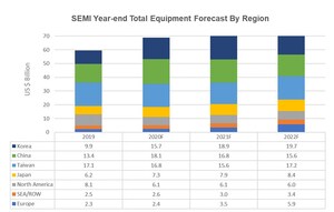 Semiconductor Equipment Consensus Forecast - Record Growth Ahead, SEMI Reports