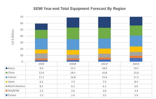 The following results reflect market size in billions of U.S. dollars. New equipment includes wafer fab, test, and A&P. Total equipment does NOT include wafer manufacturing equipment. Totals may not add due to rounding. Source: SEMI December 2020, Equipment Market Data Subscription (PRNewsfoto/SEMI)