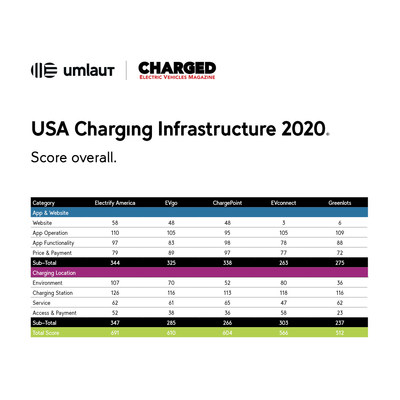 Electrify America is the winner of the 2020 EV Charging Infrastructure Best-in-Test award. EVgo ranked second, followed by ChargePoint, EV Connect and Greenlots.