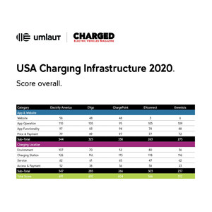 New benchmark by umlaut and Charged ranks US charging infrastructure providers