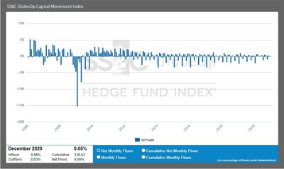 SS&C GlobeOp Capital Movement Index