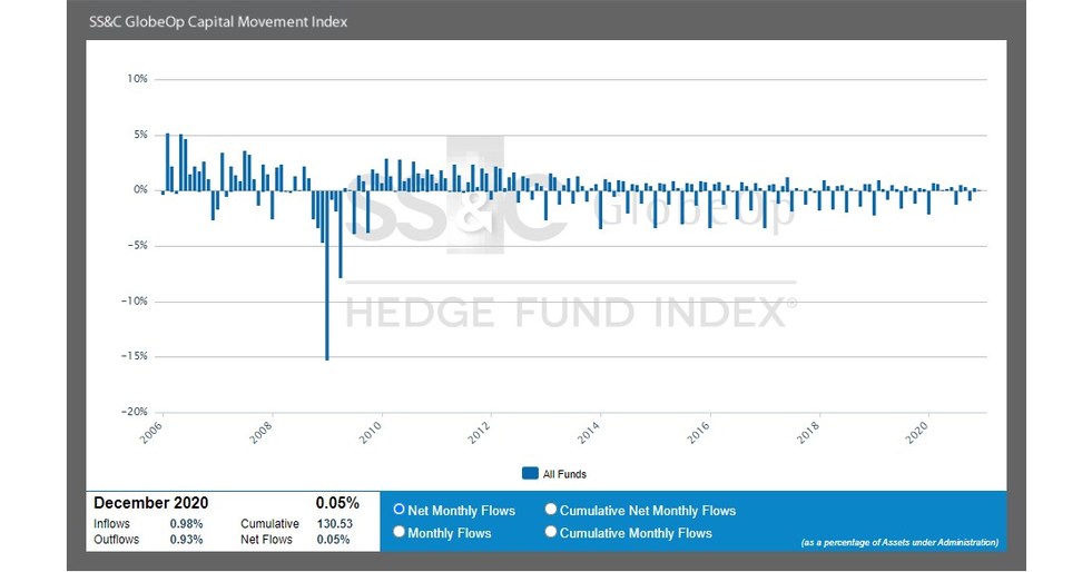 SS&C GlobeOp Hedge Fund Performance Index and Capital Movement Index