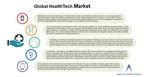 Global HealthTech Market will grow to US$ 456.85 Mn by 2028 at 19% CAGR- says Absolute Markets Insights