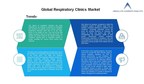 Global Respiratory Clinics Market will grow at a CAGR of 20.7% over the forecast period - says Absolute Markets Insights