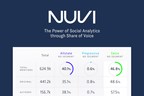 Nuvi Adds New Share of Voice Analysis for Better Brand Management