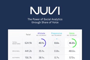 Nuvi Adds New Share of Voice Analysis for Better Brand Management