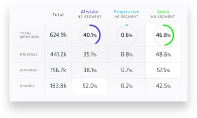 Nuvi Custom Share of Voice Widget of competitive analysis. Numerous language factors can be compared through Nuvi's Language Engine