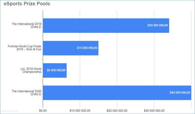 esports prize pools chart esports prize pools chart