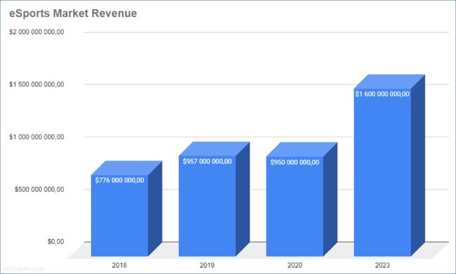 esports market revenue chart esports market revenue chart