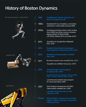 Hyundai Motor Group to Acquire Controlling Interest in Boston Dynamics from SoftBank Group, Opening a New Chapter in the Robotics and Mobility Industry