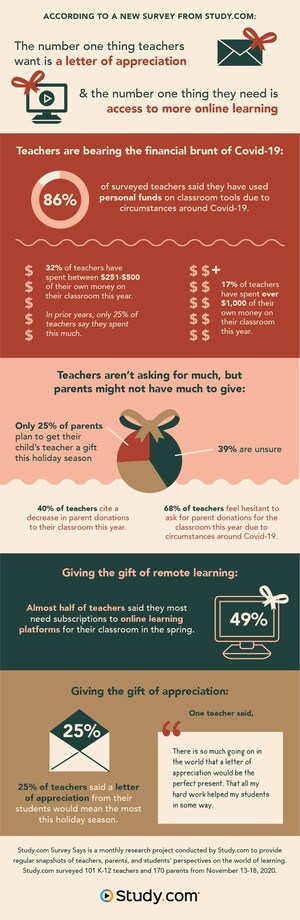 Study.com Survey Says... Teachers Want Two Things This Holiday Season: Appreciation and Online Learning Platforms
