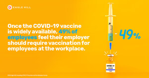 Nearly Half of U.S. Workers Say Employers Should Require COVID-19 Vaccines, New Eagle Hill Research Finds