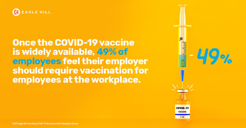New Eagle Hill Consulting research finds 49% of working Americans believe employers should require COVID-19 vaccines in the workplace.