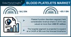 Blood Platelets Market Revenue to Cross USD 5 Bn by 2026: Global Market Insights, Inc.