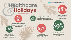 Survey: COVID-19 Pandemic Influencing Consumer Healthcare Behavior