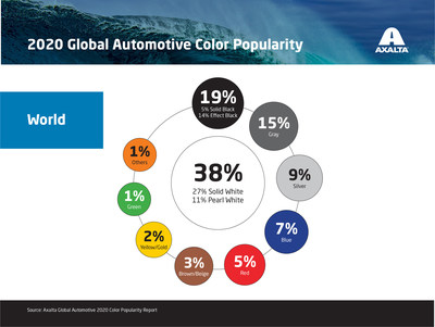 For the 10th consecutive year, white is the most popular global automotive color according to Axalta's 2020 Global Automotive Color Popularity Report.