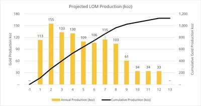 Figure 3: Projected LOM Production (koz) (CNW Group/O3 Mining Inc.)