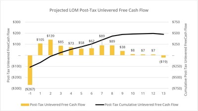 Figure 1: Projected Annual and Cumulative LOM Post-Tax Unlevered Free Cash Flow (CNW Group/O3 Mining Inc.)