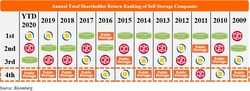 Annual Total Shareholder Return Ranking of Self-Storage Companies