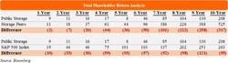 Total Shareholder Return Analysis